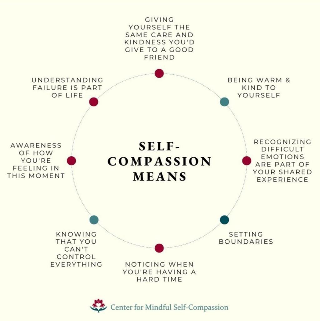 Infographic explaining what self-compassion means in daily life